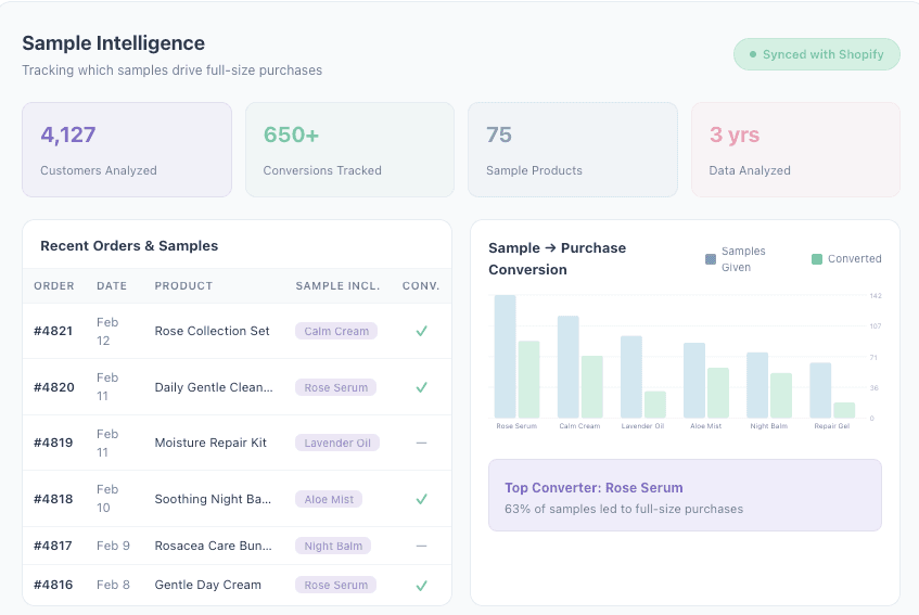 Sample Intelligence dashboard showing 4,127 customers analyzed, 650+ conversions tracked, recent orders with sample-to-purchase conversion chart