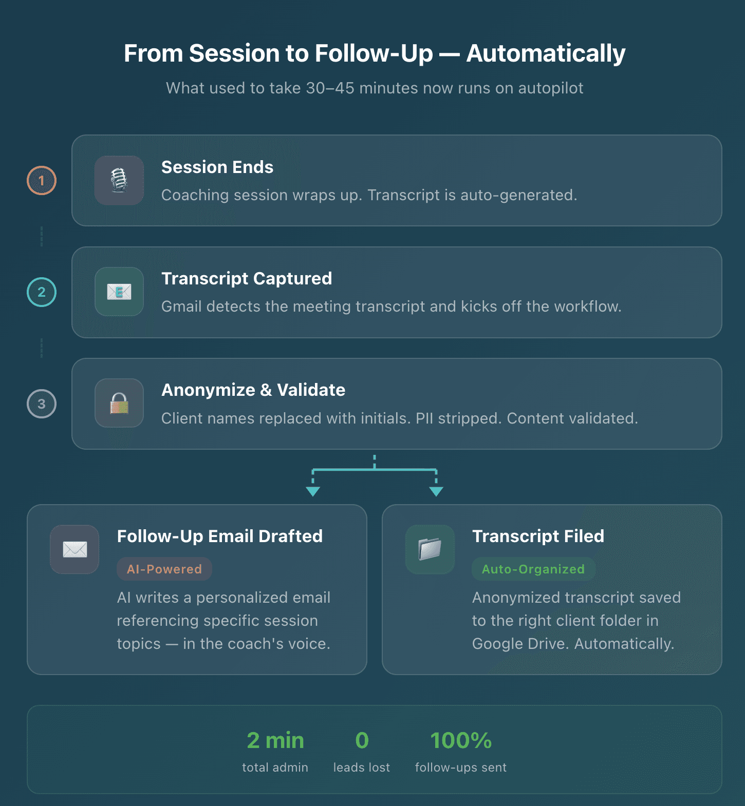 From Session to Follow-Up — Automatically. Workflow showing session capture, transcript anonymization, AI-powered follow-up email drafting, and automatic file organization